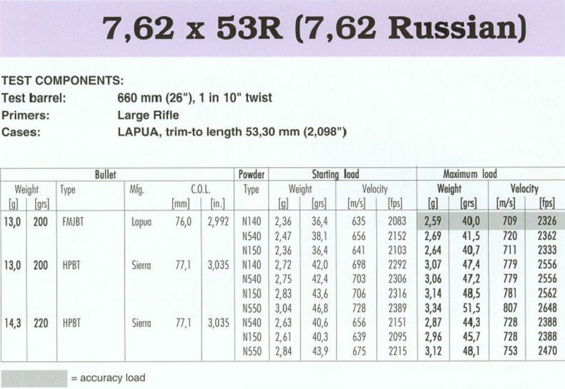7,62x53R (7,62 Russian)(2)